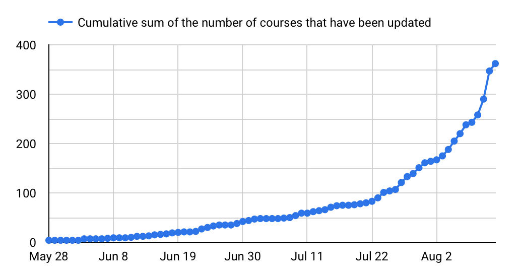 Chart of Canvas usage