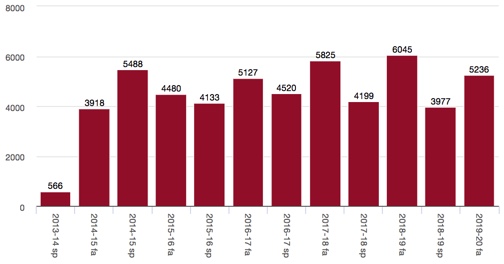 MITx Total Active Enrollment