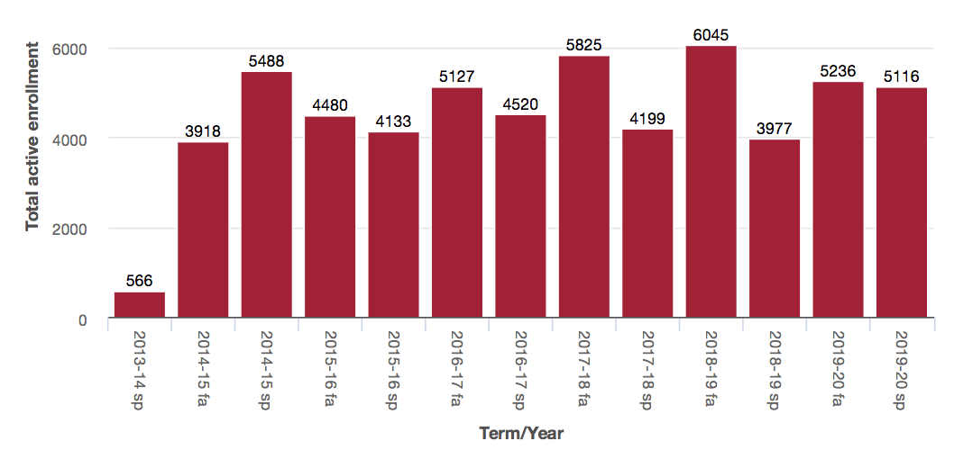 MITx enrollment