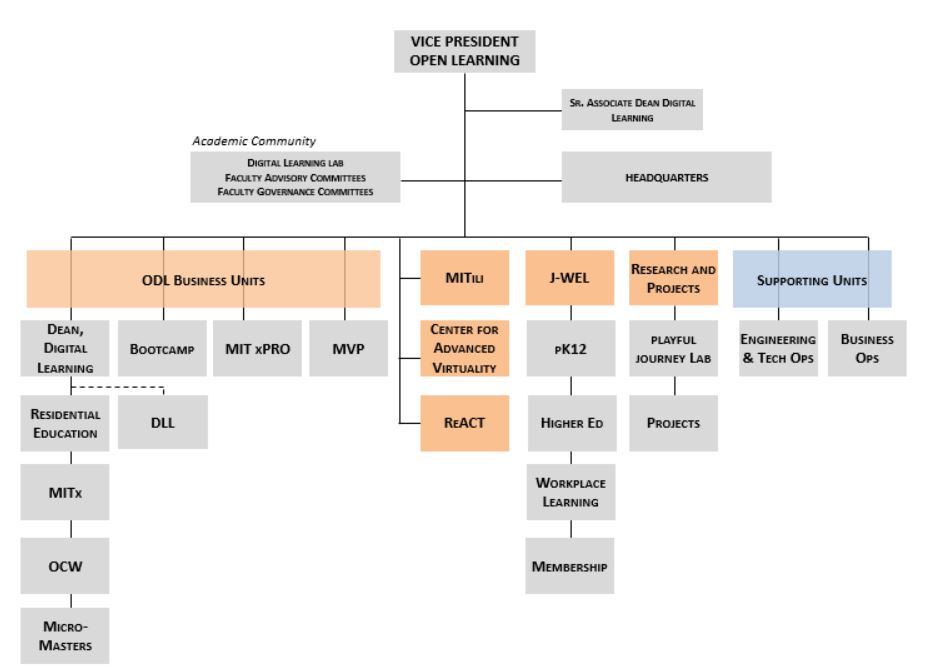 open learning organization chart