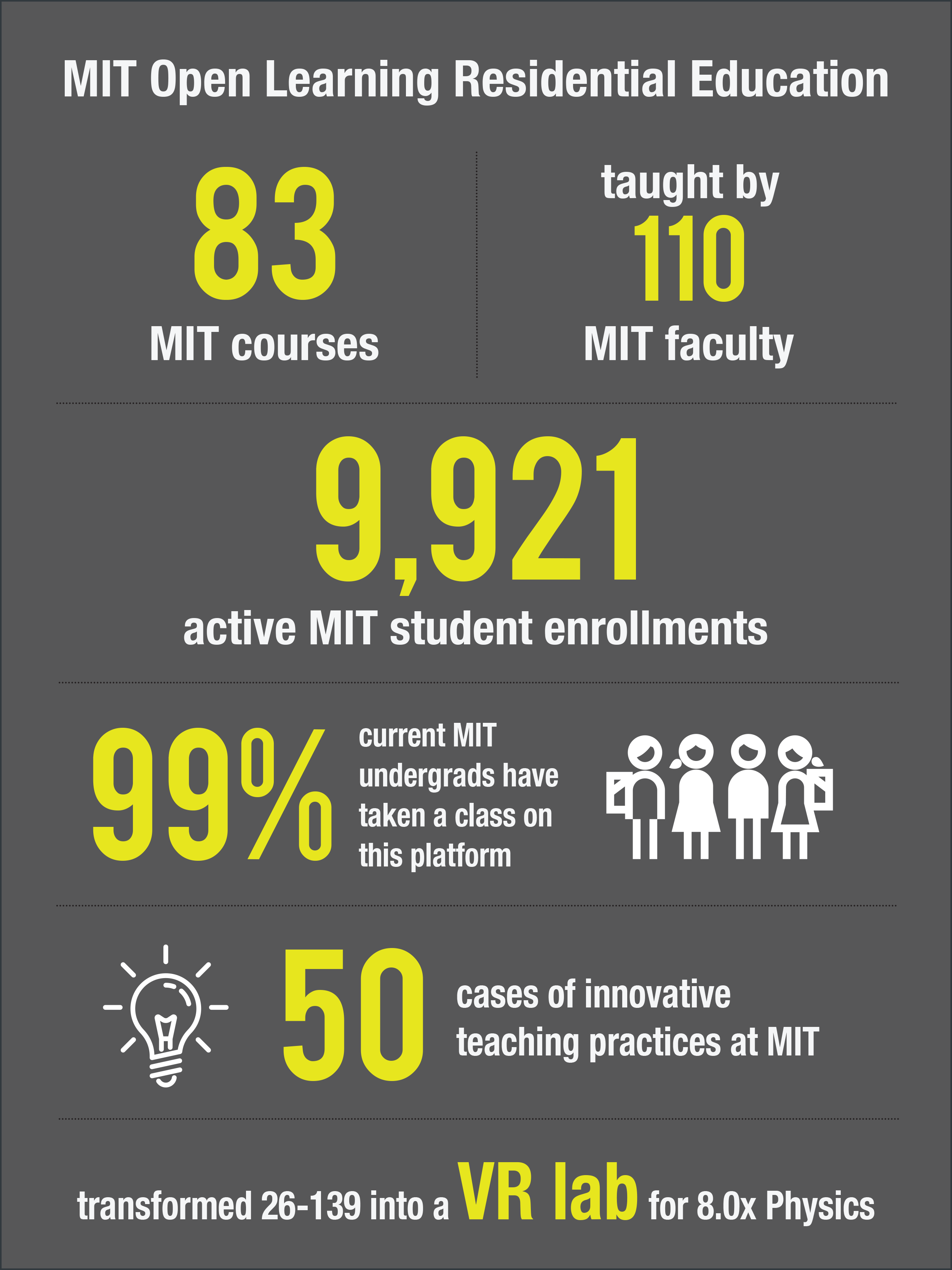 MIT residential education stats