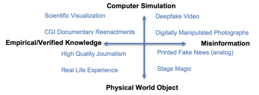 4 quandrants with Computer Simulation at top of y-axis and Physical World Object and bottom of y-axis; Empirical/Verified Knowledge of left side of x-axis and Misinformation on right side of x-axis. Top left quandrant lists Scientific Visualization and CGI Documentary Reenactments. Top right quadrant lists Deepfake Videos and Digitally Manipulated Photographs. Bottom left quadrant lists High Quality Journalism and Real Life Experience. Bottom right quadrant lists Printed fake news (analog) and stage magic.
