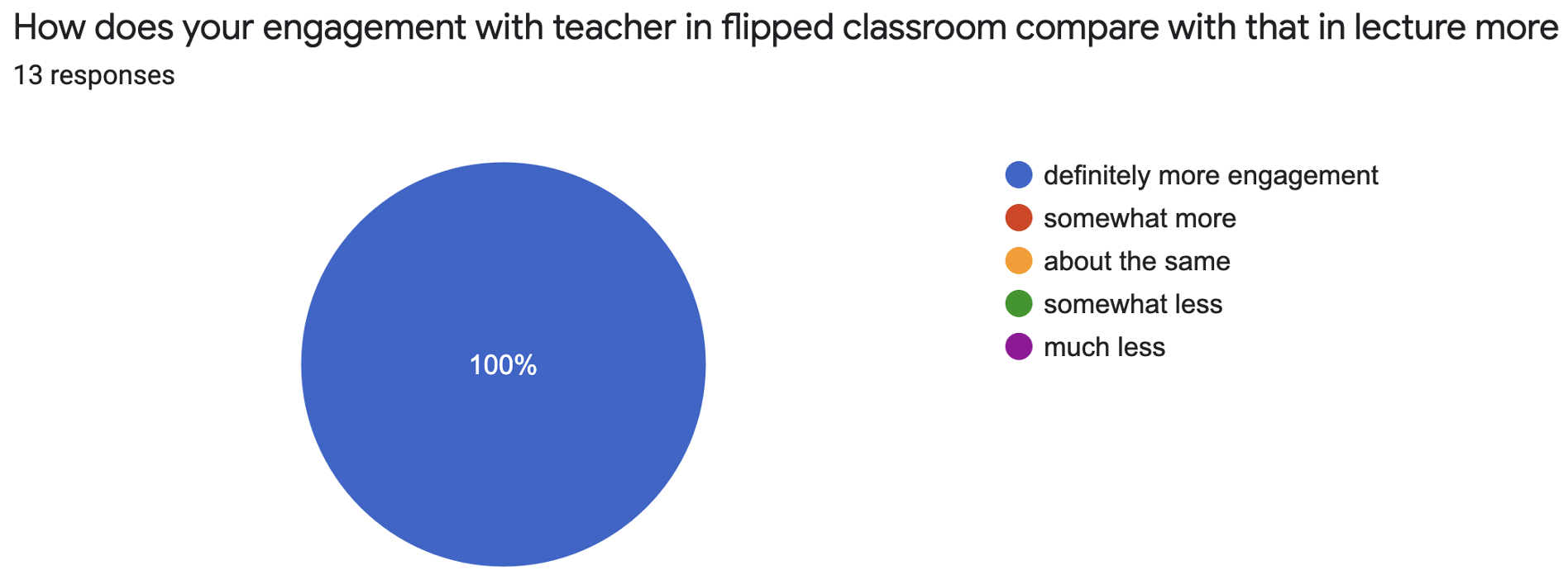 Pie chart indicates that 100% of surveyed students say the flipped classroom definitely results in more engagement with the teacher.