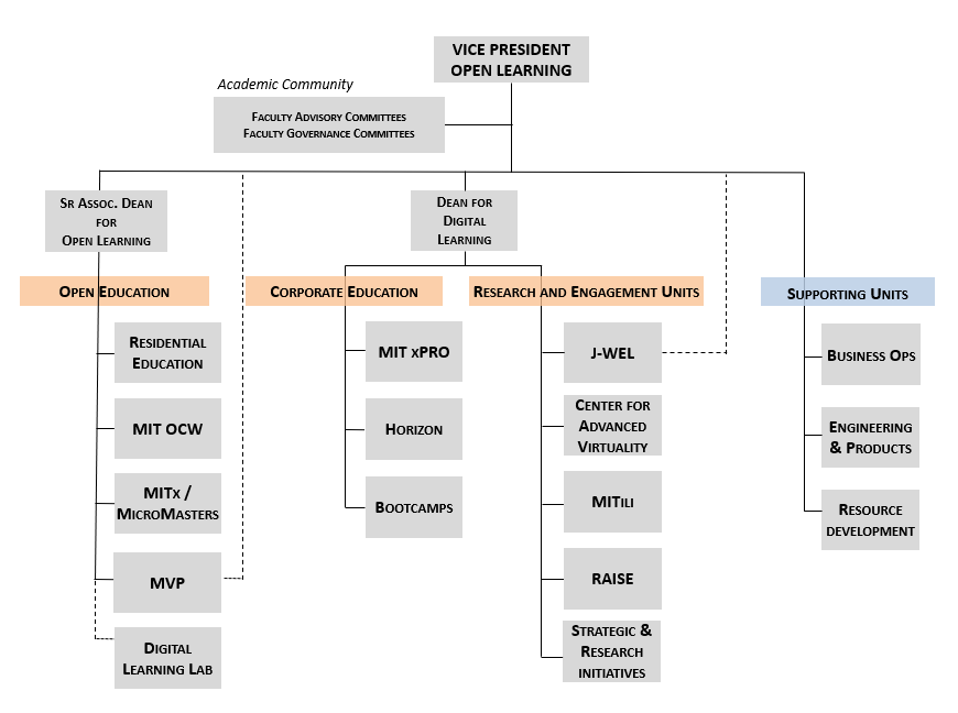 Open Learning Organization Chart october 23